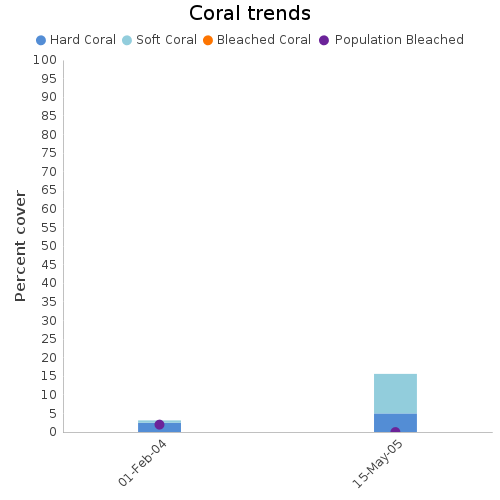 Coral Trends