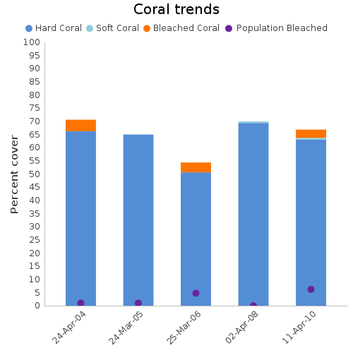 Coral Trends