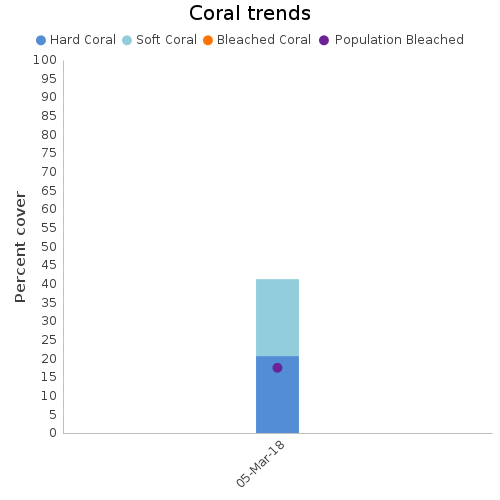 Coral Trends