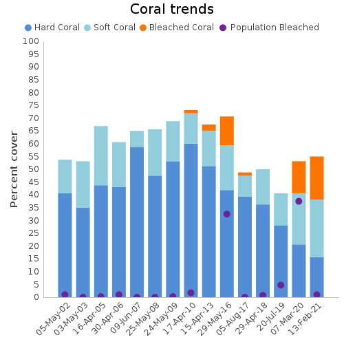 Coral Trends