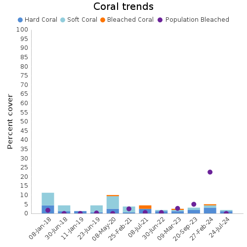 Coral Trends