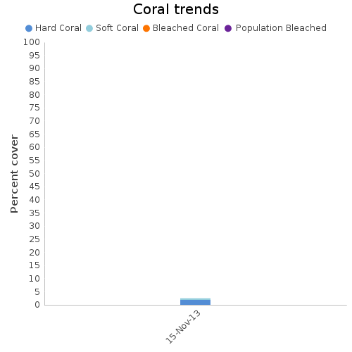 Coral Trends