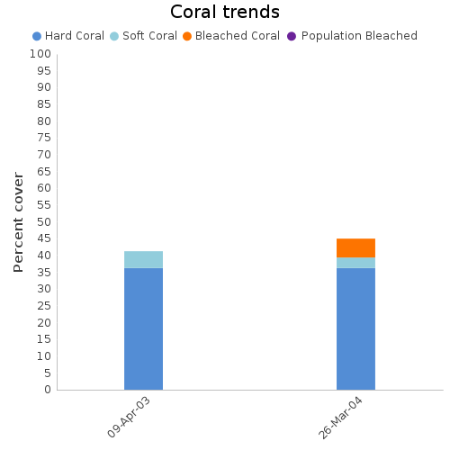 Coral Trends