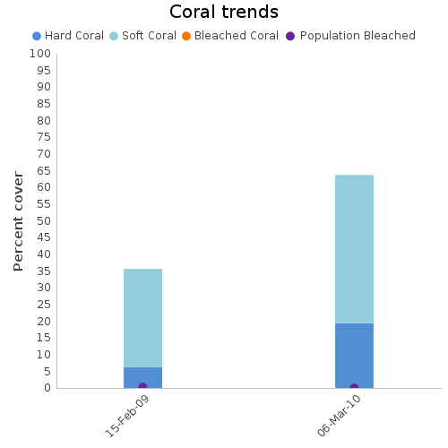 Coral Trends