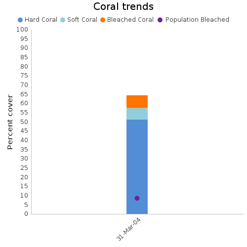 Coral Trends