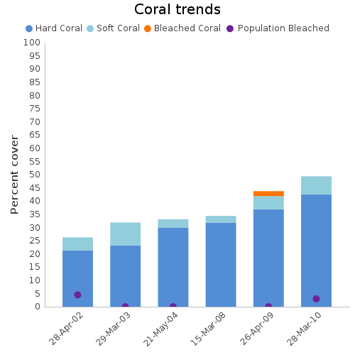 Coral Trends