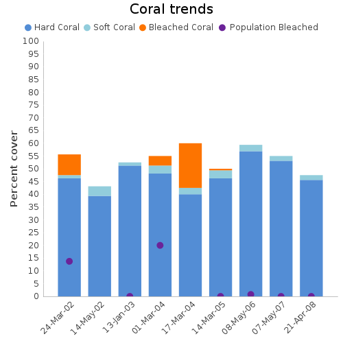 Coral Trends