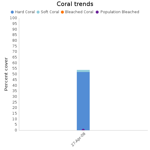 Coral Trends