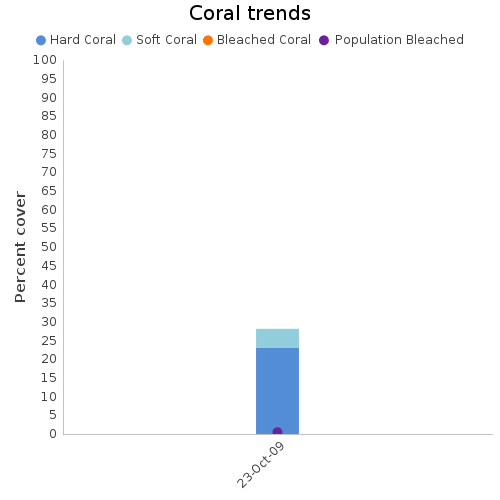 Coral Trends