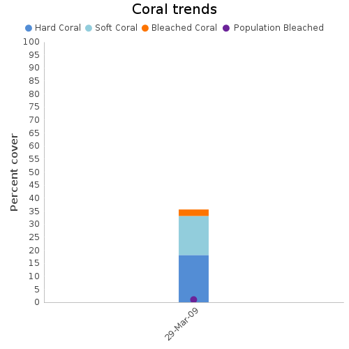 Coral Trends