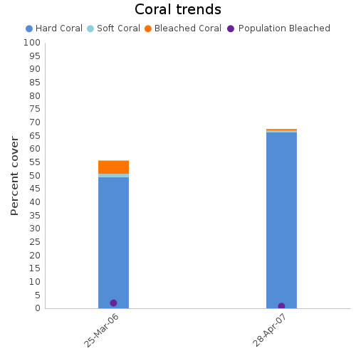 Coral Trends