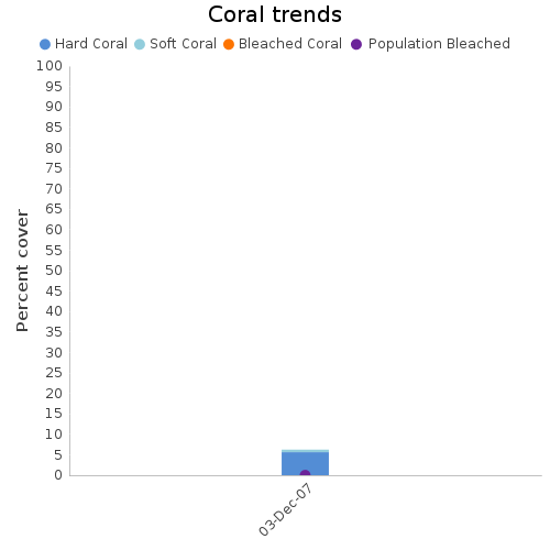 Coral Trends