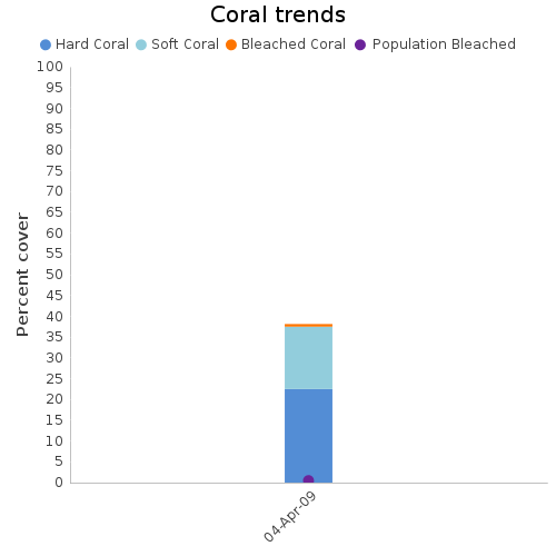 Coral Trends