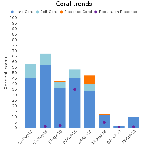 Coral Trends