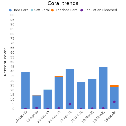 Coral Trends