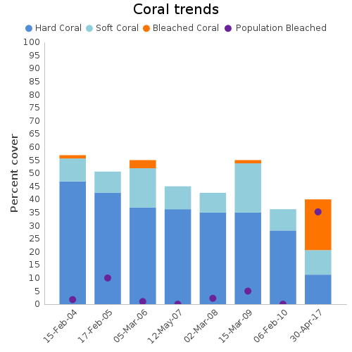 Coral Trends