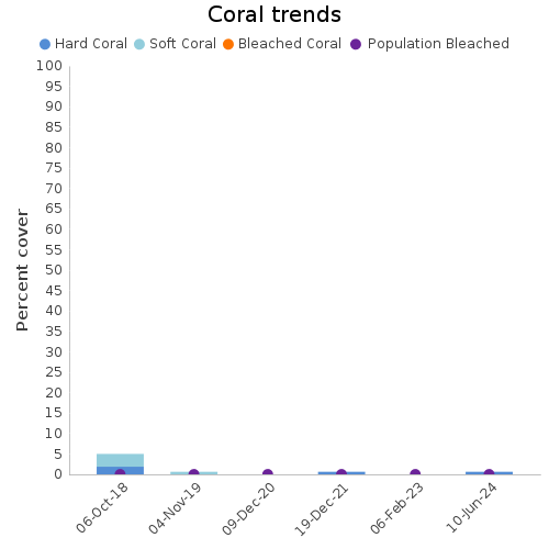 Coral Trends