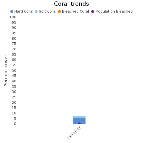 Coral Trends