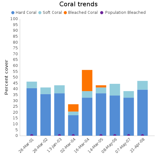 Coral Trends