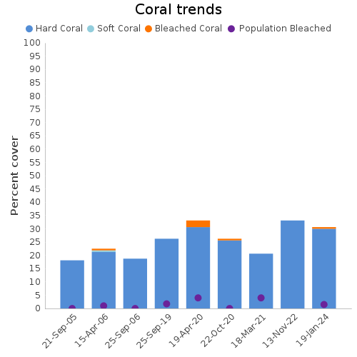 Coral Trends