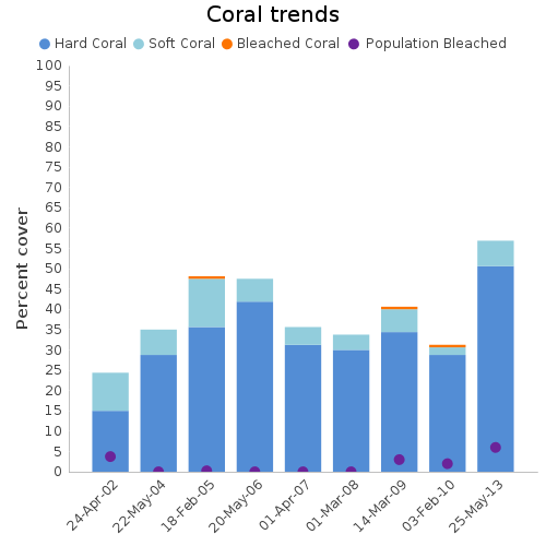 Coral Trends