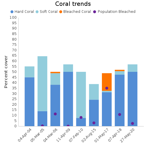 Coral Trends