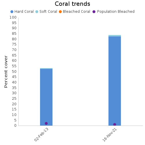 Coral Trends