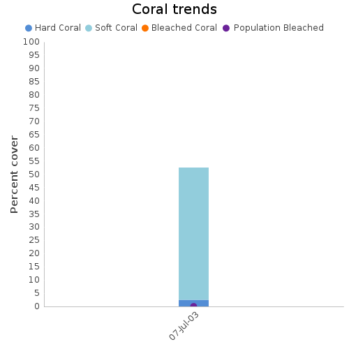 Coral Trends