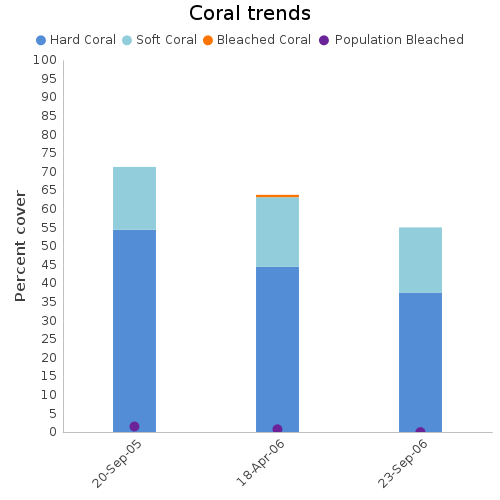 Coral Trends