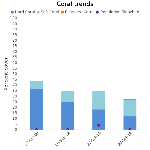 Coral Trends