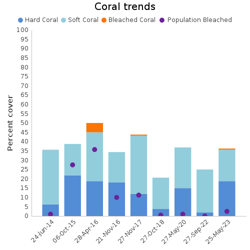 Coral Trends