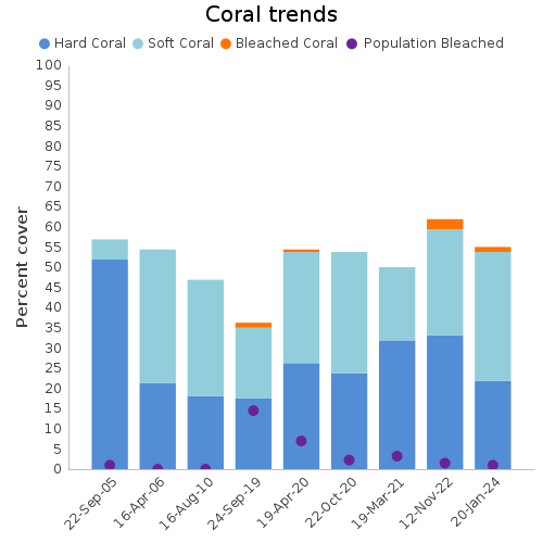 Coral Trends