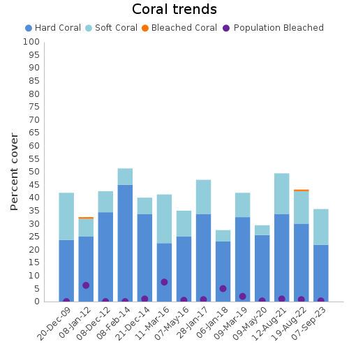 Coral Trends