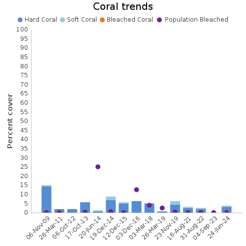 Coral Trends