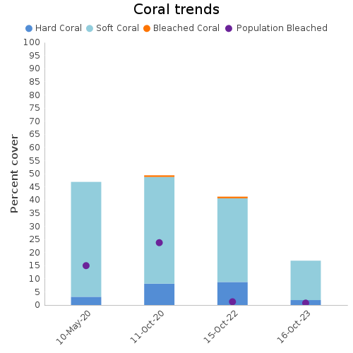 Coral Trends