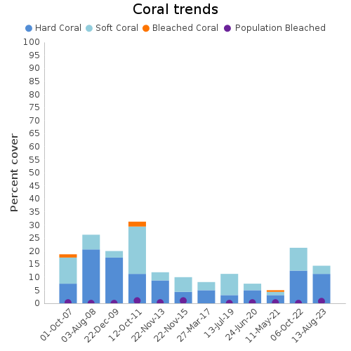 Coral Trends