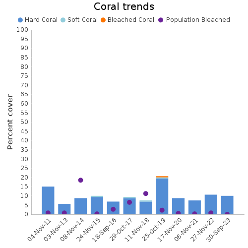 Coral Trends