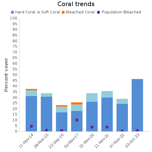 Coral Trends