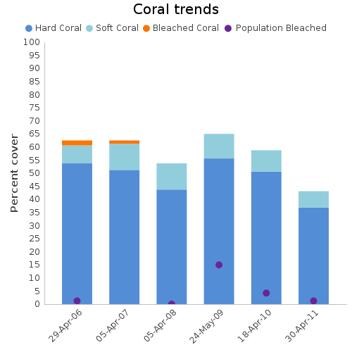 Coral Trends