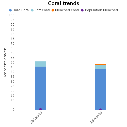 Coral Trends