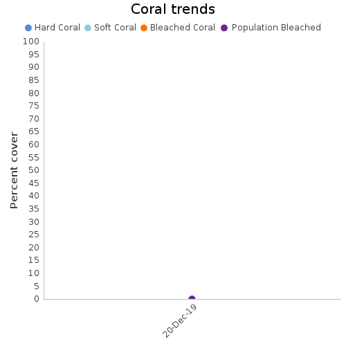 Coral Trends