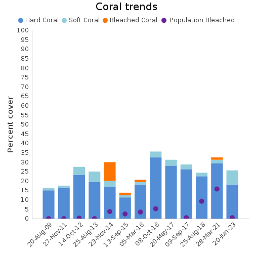 Coral Trends