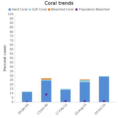 Coral Trends