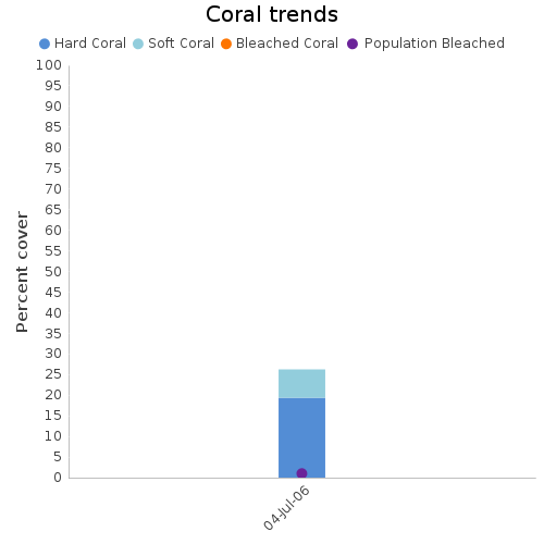 Coral Trends