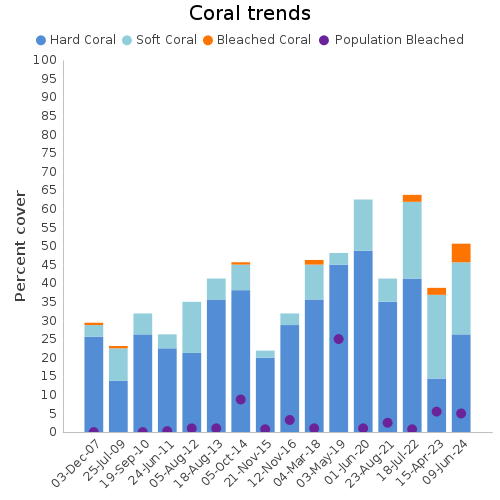 Coral Trends