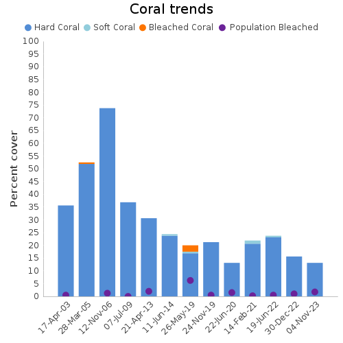 Coral Trends