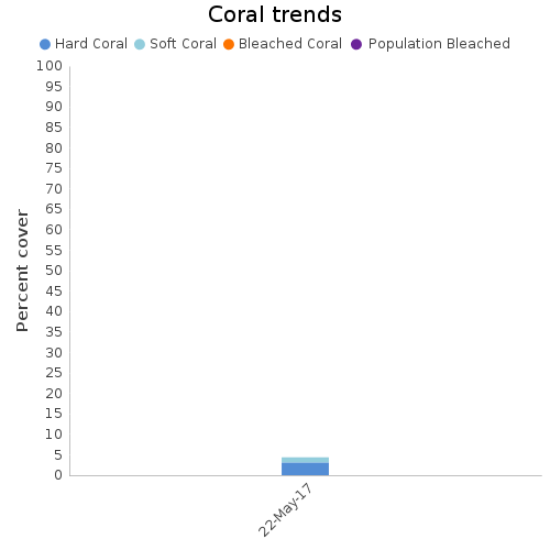 Coral Trends