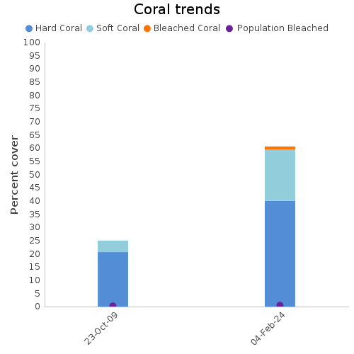 Coral Trends