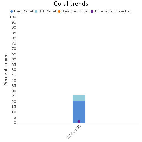 Coral Trends