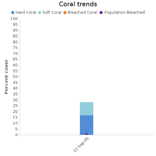 Coral Trends